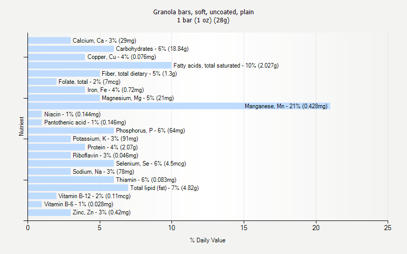 % Daily Value for Granola bars, soft, uncoated, plain 1 bar (1 oz) (28g)