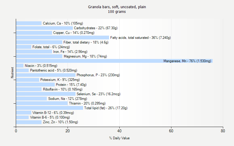 % Daily Value for Granola bars, soft, uncoated, plain 100 grams 