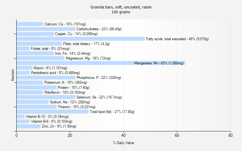 % Daily Value for Granola bars, soft, uncoated, raisin 100 grams 