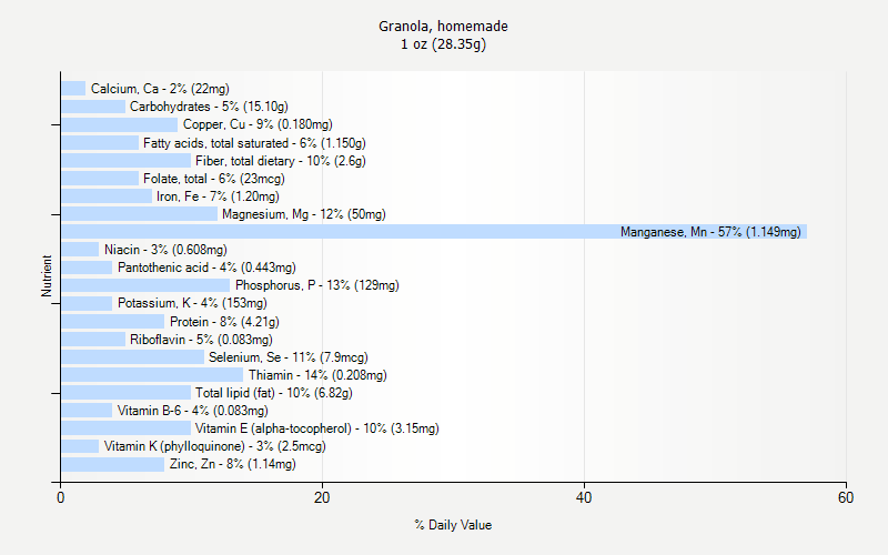 % Daily Value for Granola, homemade 1 oz (28.35g)