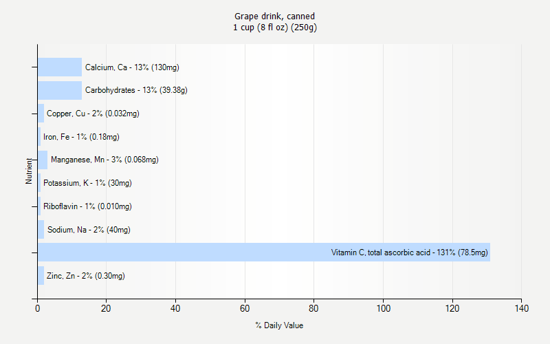 % Daily Value for Grape drink, canned 1 cup (8 fl oz) (250g)