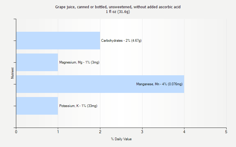 % Daily Value for Grape juice, canned or bottled, unsweetened, without added ascorbic acid 1 fl oz (31.6g)