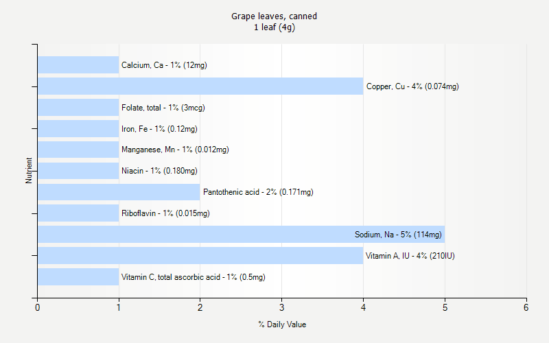 % Daily Value for Grape leaves, canned 1 leaf (4g)