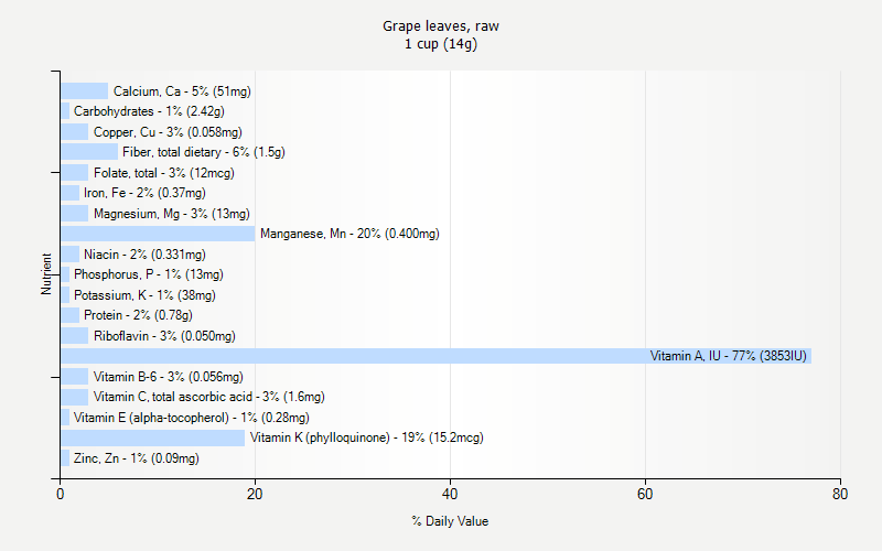 % Daily Value for Grape leaves, raw 1 cup (14g)