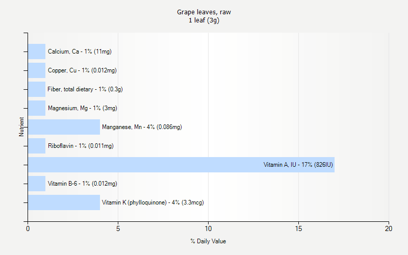 % Daily Value for Grape leaves, raw 1 leaf (3g)