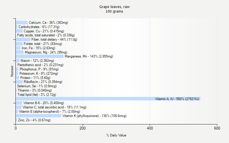 % Daily Value for Grape leaves, raw 100 grams 