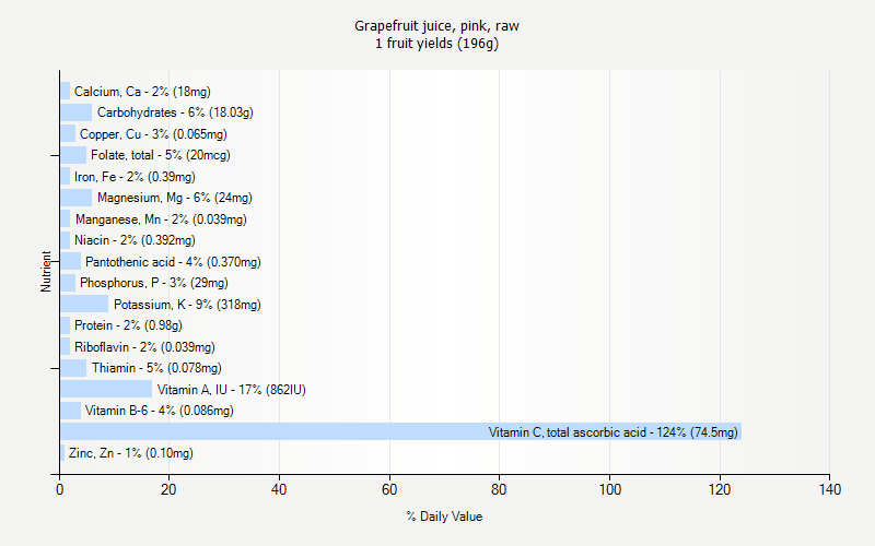 % Daily Value for Grapefruit juice, pink, raw 1 fruit yields (196g)