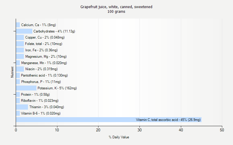 % Daily Value for Grapefruit juice, white, canned, sweetened 100 grams 