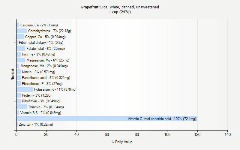 % Daily Value for Grapefruit juice, white, canned, unsweetened 1 cup (247g)