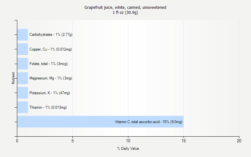 % Daily Value for Grapefruit juice, white, canned, unsweetened 1 fl oz (30.9g)