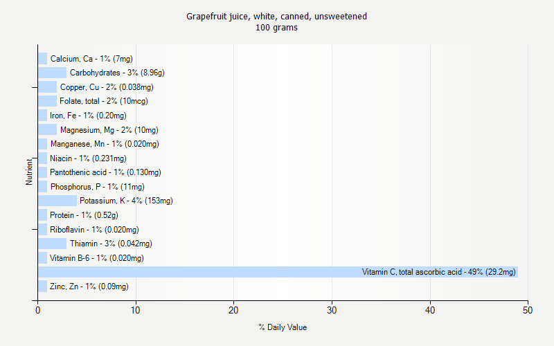% Daily Value for Grapefruit juice, white, canned, unsweetened 100 grams 