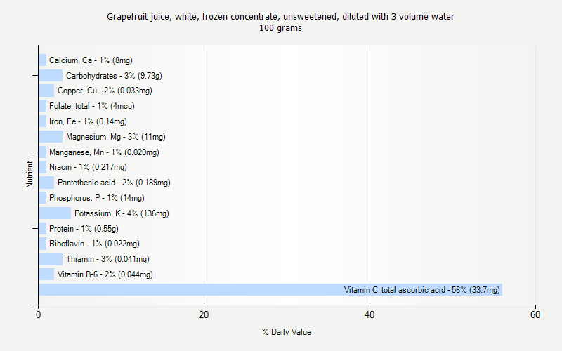 % Daily Value for Grapefruit juice, white, frozen concentrate, unsweetened, diluted with 3 volume water 100 grams 