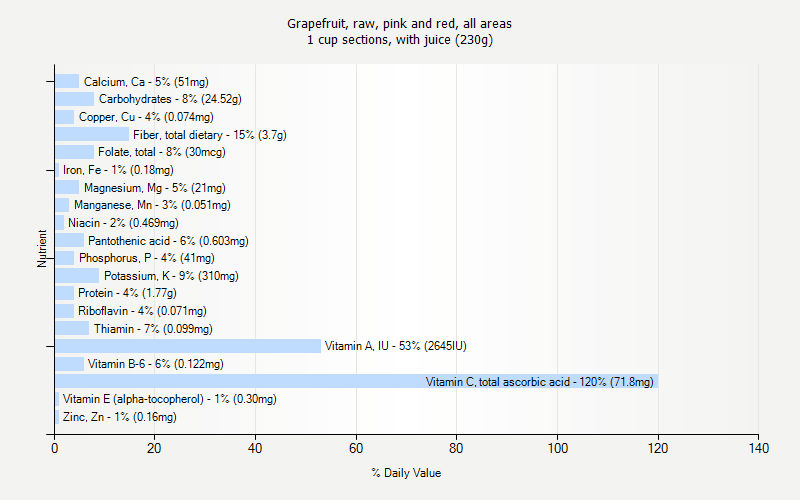 % Daily Value for Grapefruit, raw, pink and red, all areas 1 cup sections, with juice (230g)