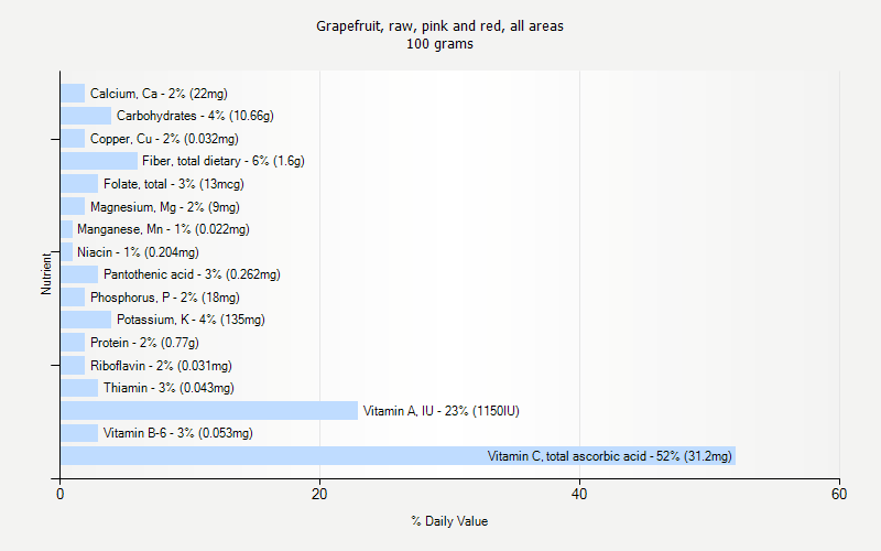 % Daily Value for Grapefruit, raw, pink and red, all areas 100 grams 