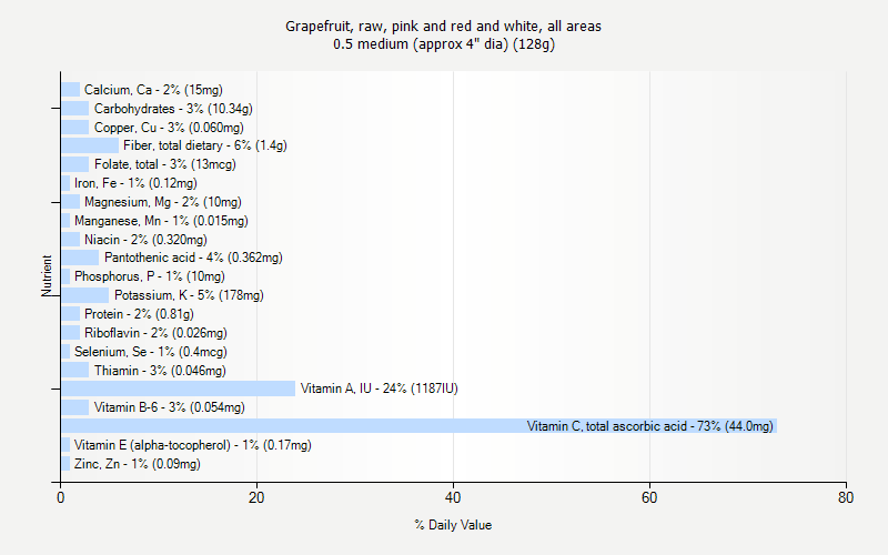 % Daily Value for Grapefruit, raw, pink and red and white, all areas 0.5 medium (approx 4" dia) (128g)