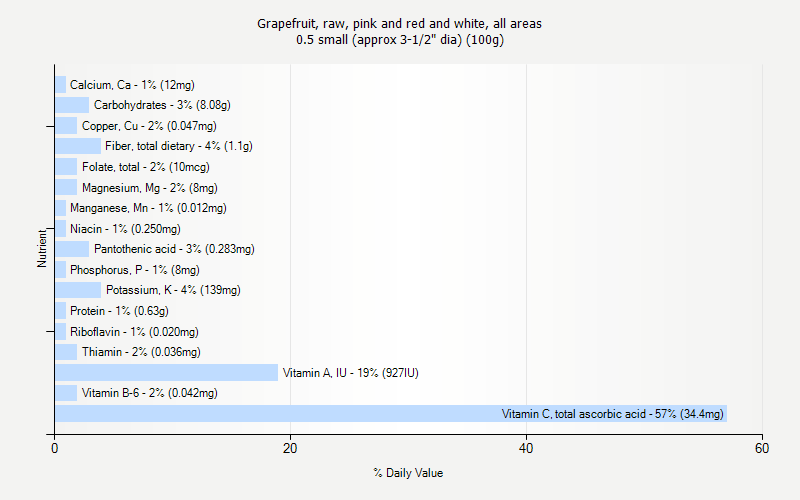 % Daily Value for Grapefruit, raw, pink and red and white, all areas 0.5 small (approx 3-1/2" dia) (100g)