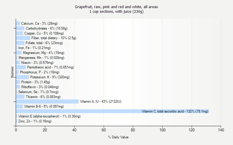 % Daily Value for Grapefruit, raw, pink and red and white, all areas 1 cup sections, with juice (230g)