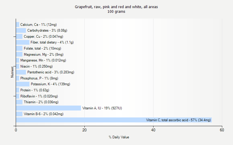 % Daily Value for Grapefruit, raw, pink and red and white, all areas 100 grams 