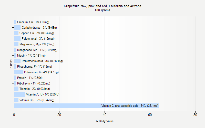 % Daily Value for Grapefruit, raw, pink and red, California and Arizona 100 grams 