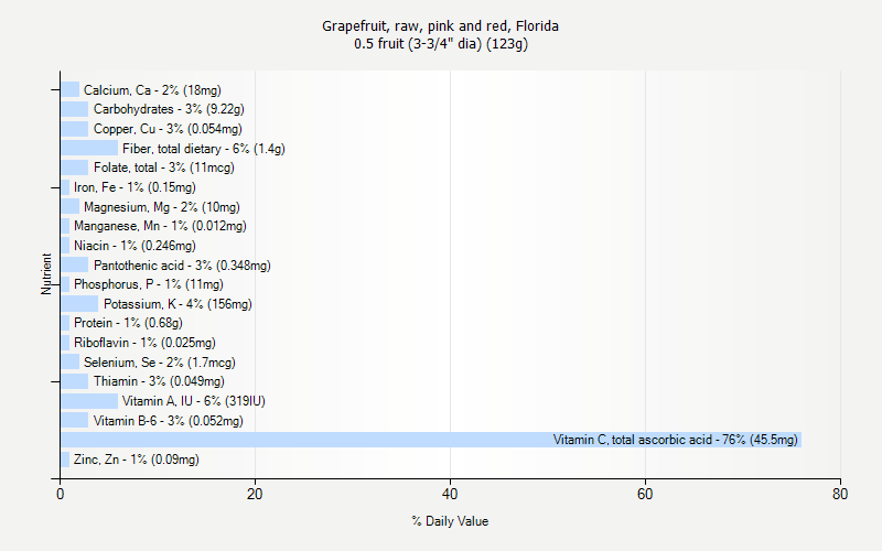 % Daily Value for Grapefruit, raw, pink and red, Florida 0.5 fruit (3-3/4" dia) (123g)