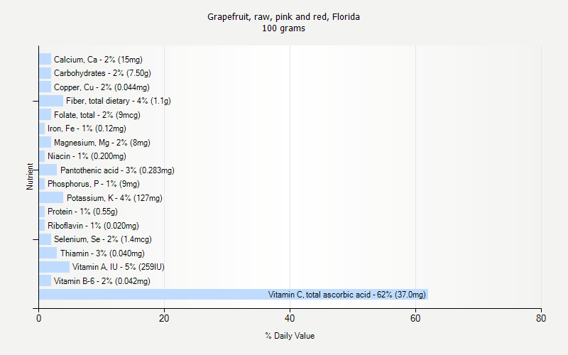 % Daily Value for Grapefruit, raw, pink and red, Florida 100 grams 