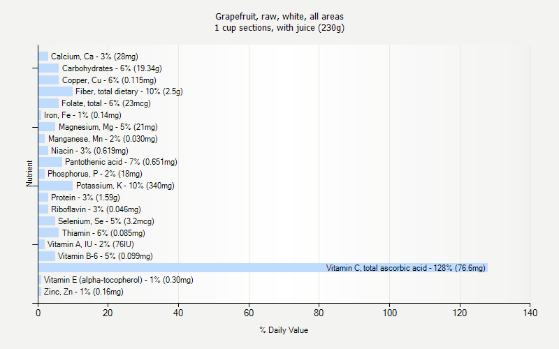 % Daily Value for Grapefruit, raw, white, all areas 1 cup sections, with juice (230g)