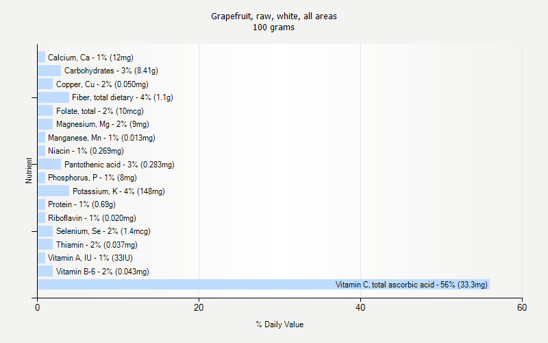 % Daily Value for Grapefruit, raw, white, all areas 100 grams 