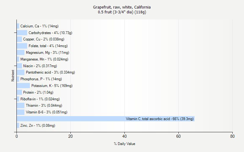 % Daily Value for Grapefruit, raw, white, California 0.5 fruit (3-3/4" dia) (118g)