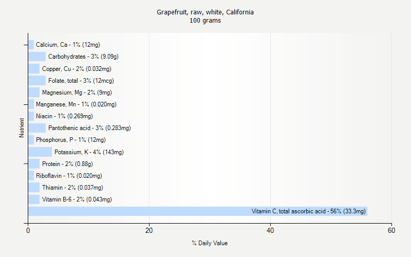 % Daily Value for Grapefruit, raw, white, California 100 grams 
