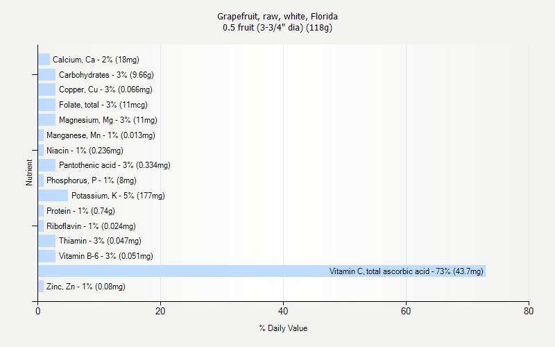 % Daily Value for Grapefruit, raw, white, Florida 0.5 fruit (3-3/4" dia) (118g)