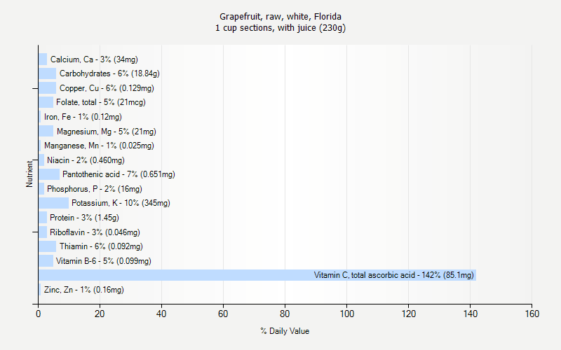 % Daily Value for Grapefruit, raw, white, Florida 1 cup sections, with juice (230g)