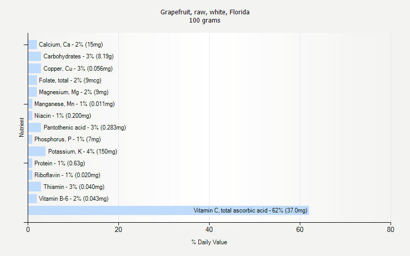 % Daily Value for Grapefruit, raw, white, Florida 100 grams 