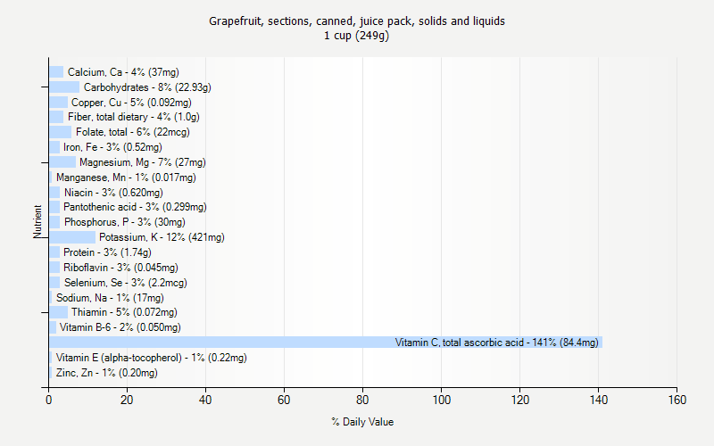 % Daily Value for Grapefruit, sections, canned, juice pack, solids and liquids 1 cup (249g)