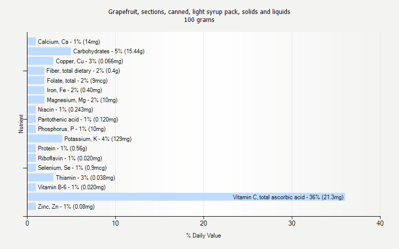 % Daily Value for Grapefruit, sections, canned, light syrup pack, solids and liquids 100 grams 