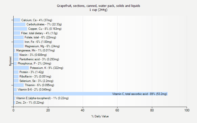 % Daily Value for Grapefruit, sections, canned, water pack, solids and liquids 1 cup (244g)