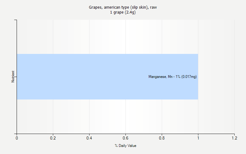 % Daily Value for Grapes, american type (slip skin), raw 1 grape (2.4g)