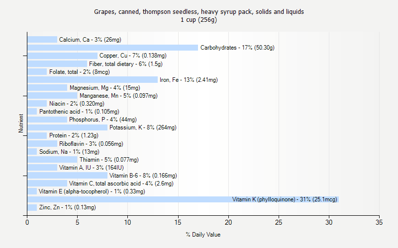 % Daily Value for Grapes, canned, thompson seedless, heavy syrup pack, solids and liquids 1 cup (256g)