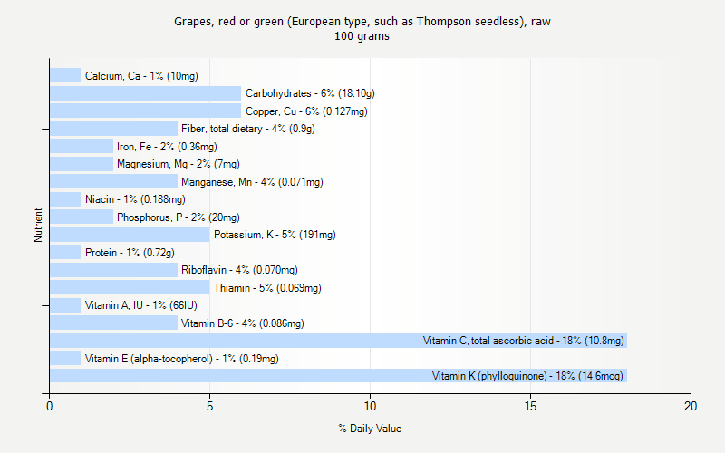 % Daily Value for Grapes, red or green (European type, such as Thompson seedless), raw 100 grams 