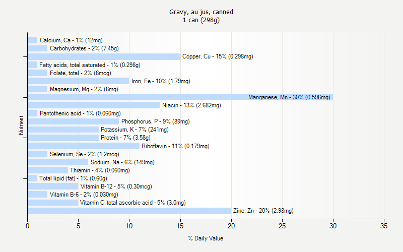 % Daily Value for Gravy, au jus, canned 1 can (298g)