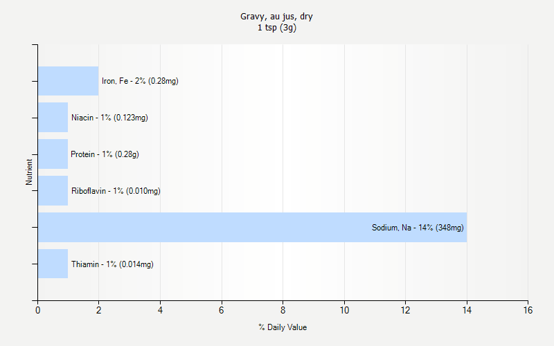 % Daily Value for Gravy, au jus, dry 1 tsp (3g)