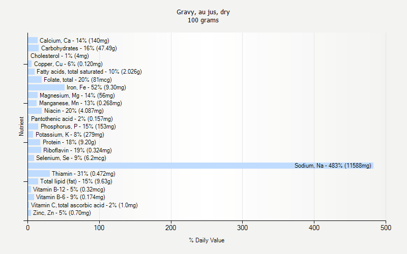 % Daily Value for Gravy, au jus, dry 100 grams 