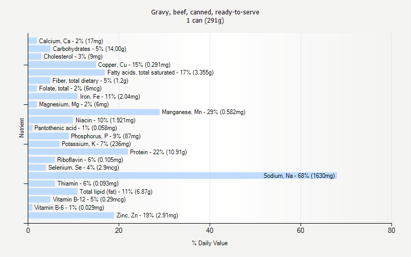 % Daily Value for Gravy, beef, canned, ready-to-serve 1 can (291g)