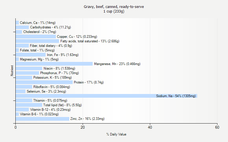 % Daily Value for Gravy, beef, canned, ready-to-serve 1 cup (233g)