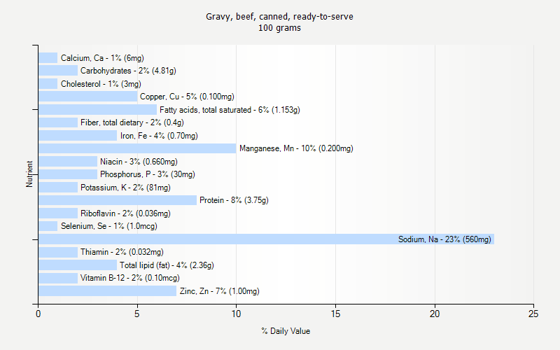 % Daily Value for Gravy, beef, canned, ready-to-serve 100 grams 