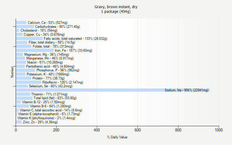 % Daily Value for Gravy, brown instant, dry 1 package (454g)