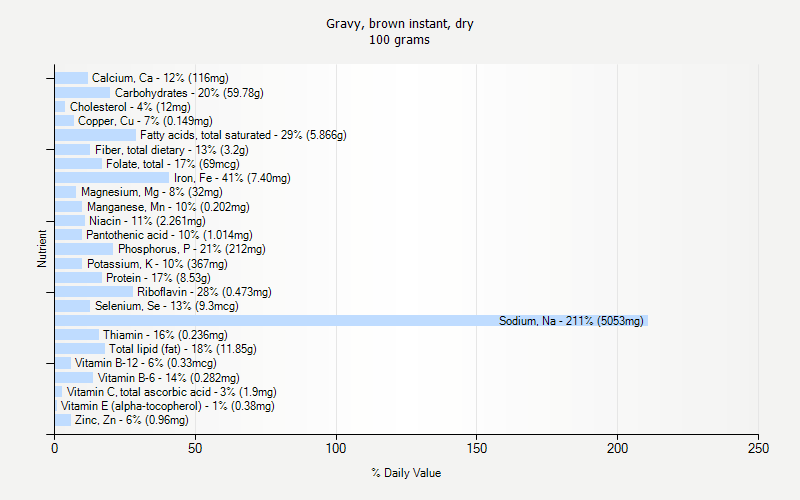 % Daily Value for Gravy, brown instant, dry 100 grams 