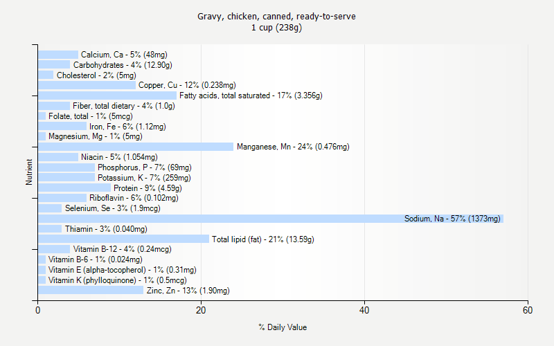 % Daily Value for Gravy, chicken, canned, ready-to-serve 1 cup (238g)