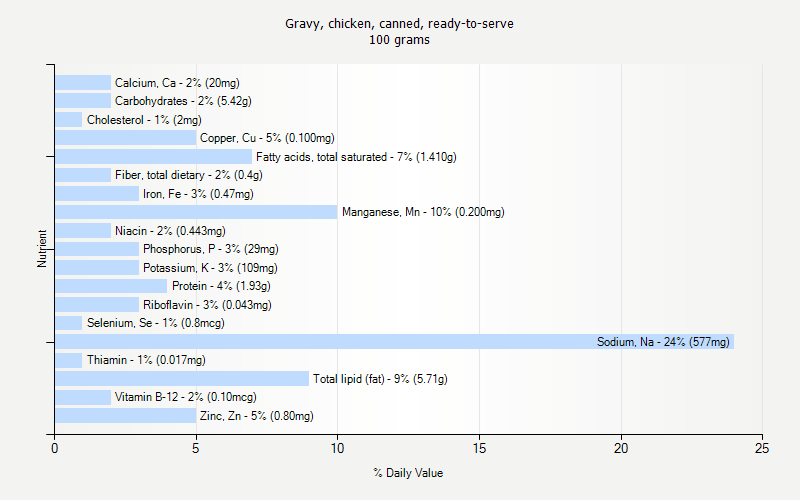 % Daily Value for Gravy, chicken, canned, ready-to-serve 100 grams 