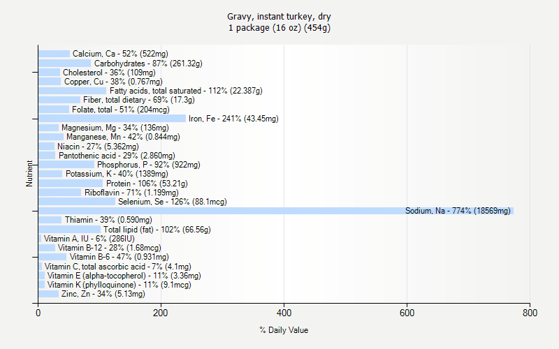 % Daily Value for Gravy, instant turkey, dry 1 package (16 oz) (454g)
