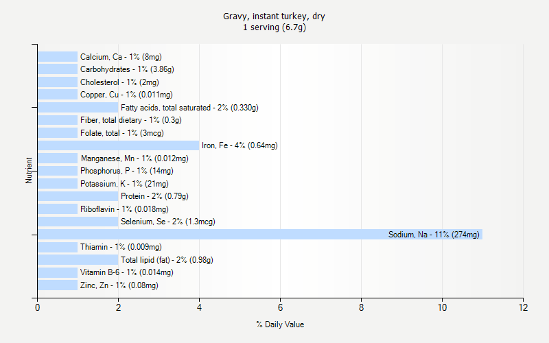 % Daily Value for Gravy, instant turkey, dry 1 serving (6.7g)